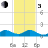 North Fork, Tequesta tide chart for Wednesday, January 3, 2024