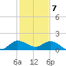 North Fork, Tequesta tide chart for Sunday, January 7, 2024