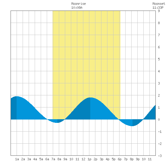 North Fork, Tequesta tide chart for Wednesday, February 14, 2024