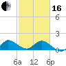 North Fork, Tequesta tide chart for Friday, February 16, 2024