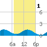 North Fork, Tequesta tide chart for Thursday, February 1, 2024