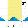 North Fork, Tequesta tide chart for Tuesday, February 27, 2024