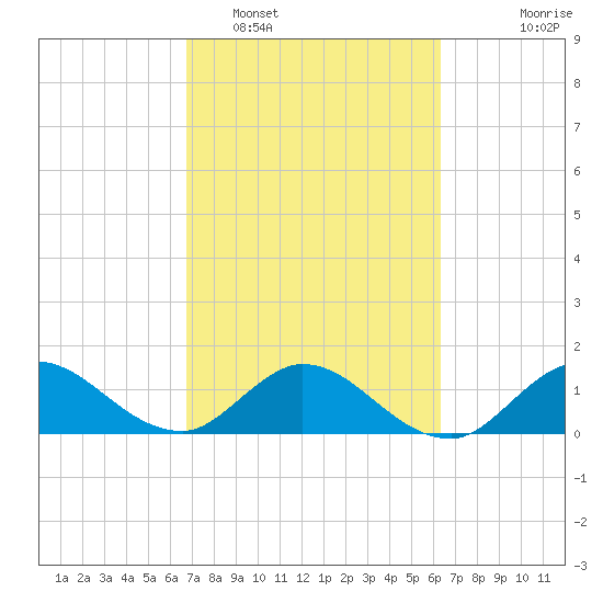 North Fork, Tequesta tide chart for Wednesday, February 28, 2024