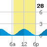 North Fork, Tequesta tide chart for Wednesday, February 28, 2024