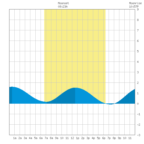 North Fork, Tequesta tide chart for Thursday, February 29, 2024