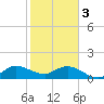 North Fork, Tequesta tide chart for Saturday, February 3, 2024