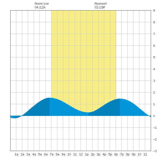 North Fork, Tequesta tide chart for Tuesday, February 6, 2024