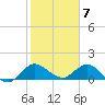 North Fork, Tequesta tide chart for Wednesday, February 7, 2024