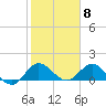 North Fork, Tequesta tide chart for Thursday, February 8, 2024
