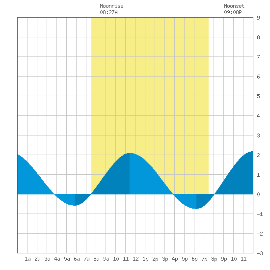 North Fork, Tequesta tide chart for Monday, March 11, 2024
