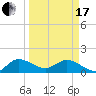 North Fork, Tequesta tide chart for Sunday, March 17, 2024