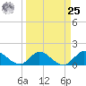 North Fork, Tequesta tide chart for Monday, March 25, 2024