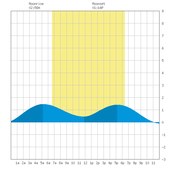 North Fork, Tequesta tide chart for Tuesday, March 5, 2024