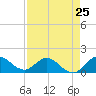 North Fork, Tequesta tide chart for Thursday, April 25, 2024