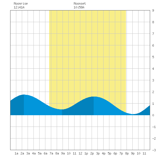 North Fork, Tequesta tide chart for Monday, April 29, 2024