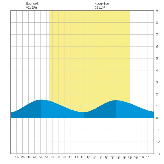 North Fork, Tequesta tide chart for Thursday, May 16, 2024