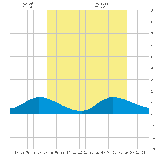 North Fork, Tequesta tide chart for Saturday, June 15, 2024