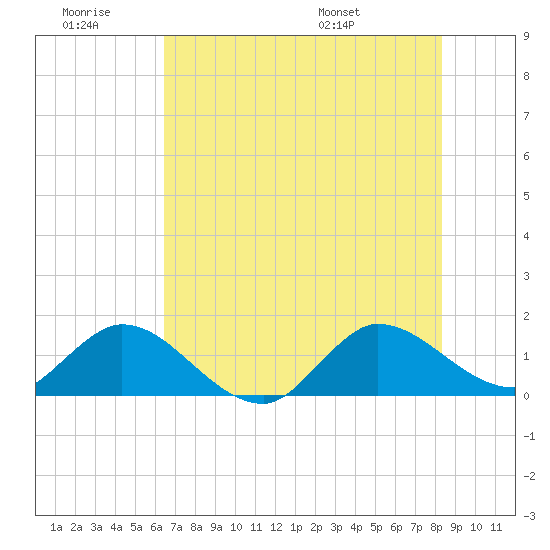 North Fork, Tequesta tide chart for Saturday, June 29, 2024