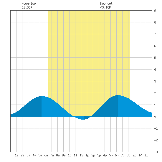 North Fork, Tequesta tide chart for Sunday, June 30, 2024