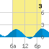 North Fork, Tequesta tide chart for Monday, June 3, 2024