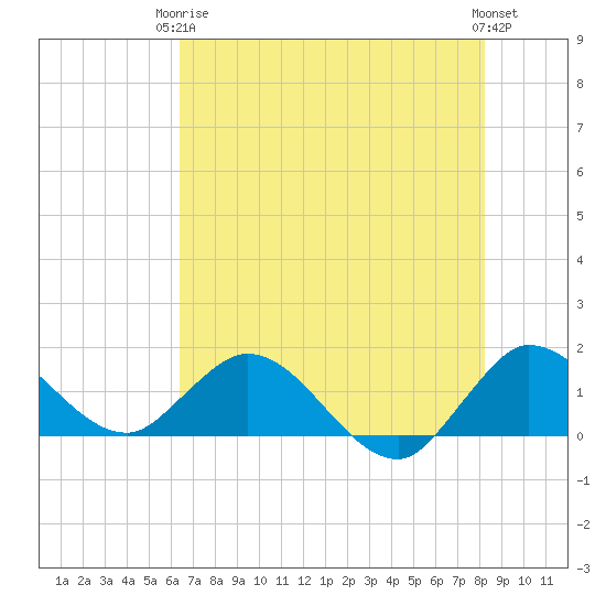 North Fork, Tequesta tide chart for Wednesday, June 5, 2024
