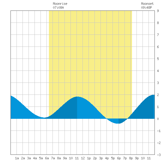North Fork, Tequesta tide chart for Friday, June 7, 2024