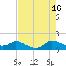 North Fork, Tequesta tide chart for Tuesday, July 16, 2024