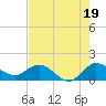 North Fork, Tequesta tide chart for Friday, July 19, 2024