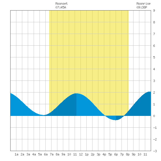 North Fork, Tequesta tide chart for Monday, July 22, 2024
