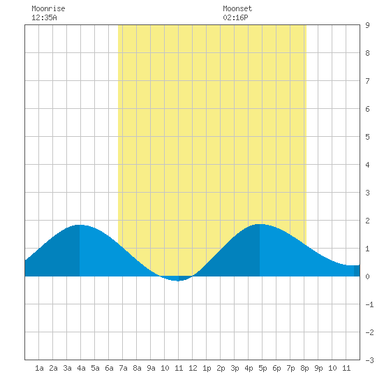 North Fork, Tequesta tide chart for Sunday, July 28, 2024