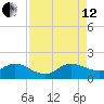 North Fork, Tequesta tide chart for Monday, August 12, 2024