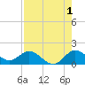 North Fork, Tequesta tide chart for Thursday, August 1, 2024