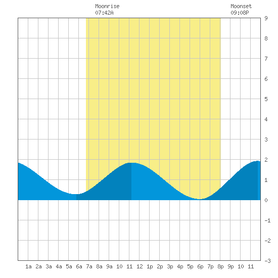 North Fork, Tequesta tide chart for Monday, August 5, 2024