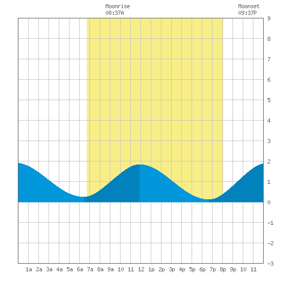 North Fork, Tequesta tide chart for Tuesday, August 6, 2024