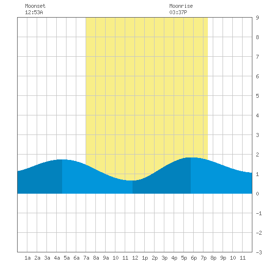 North Fork, Tequesta tide chart for Thursday, September 12, 2024