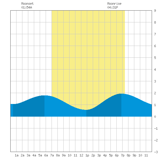 North Fork, Tequesta tide chart for Friday, September 13, 2024