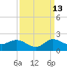 North Fork, Tequesta tide chart for Friday, September 13, 2024