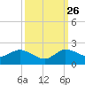 North Fork, Tequesta tide chart for Thursday, September 26, 2024