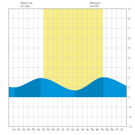North Fork, Tequesta tide chart for Friday, September 27, 2024