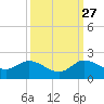North Fork, Tequesta tide chart for Friday, September 27, 2024