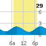 North Fork, Tequesta tide chart for Sunday, September 29, 2024