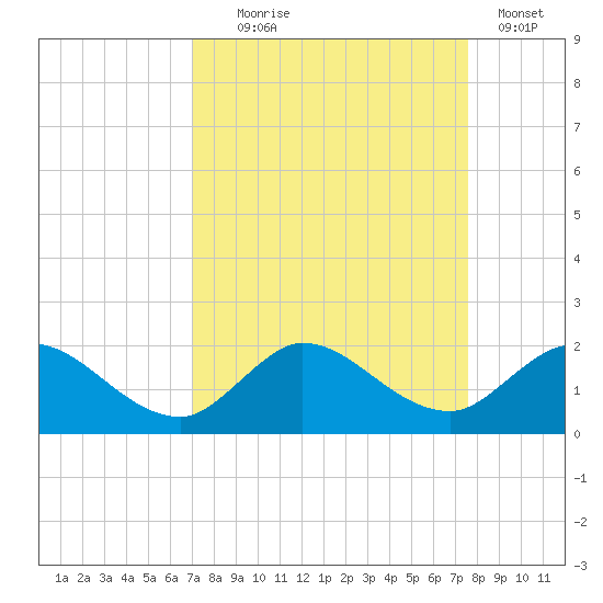 North Fork, Tequesta tide chart for Thursday, September 5, 2024