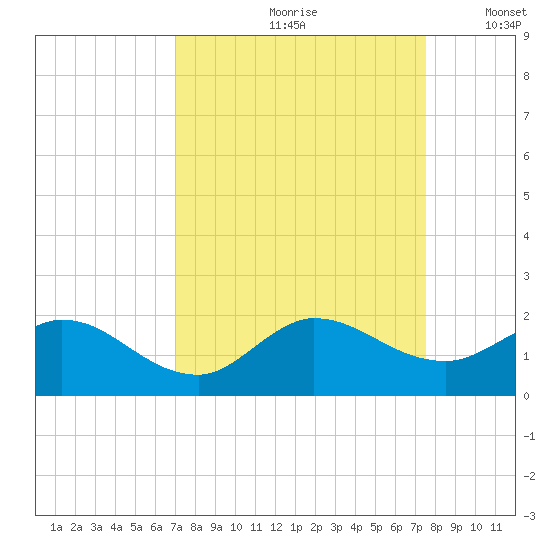 North Fork, Tequesta tide chart for Sunday, September 8, 2024