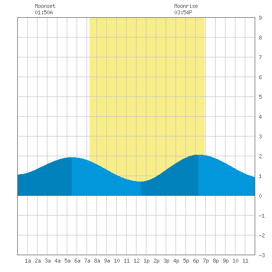 North Fork, Tequesta tide chart for Saturday, October 12, 2024