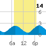 North Fork, Tequesta tide chart for Monday, October 14, 2024