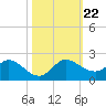 North Fork, Tequesta tide chart for Tuesday, October 22, 2024