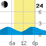 North Fork, Tequesta tide chart for Thursday, October 24, 2024