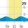 North Fork, Tequesta tide chart for Friday, October 25, 2024