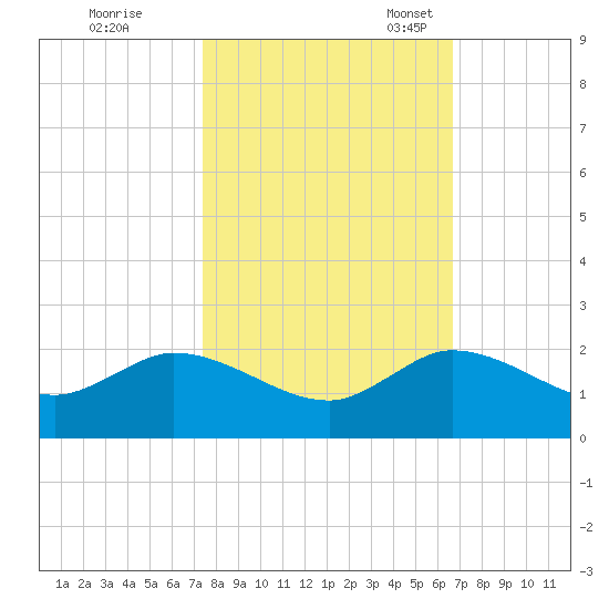 North Fork, Tequesta tide chart for Saturday, October 26, 2024