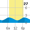 North Fork, Tequesta tide chart for Sunday, October 27, 2024